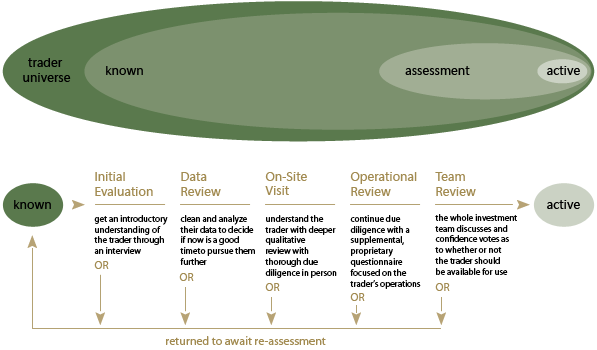 Manager Selection Process